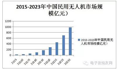 农业无人机