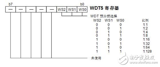 holtek单片机图文全面详解