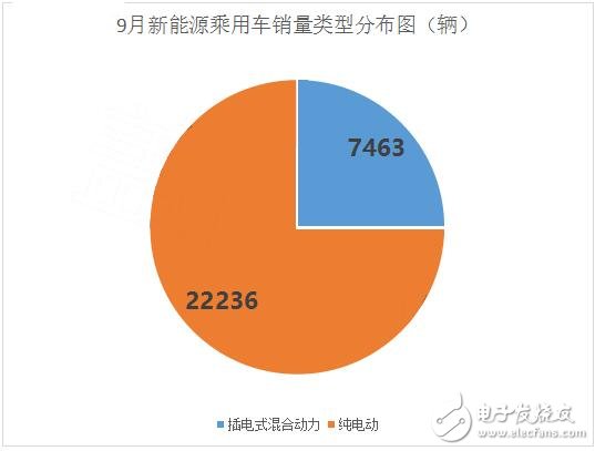 九月销量曝光，纯电动车PK混合动力车谁才是主宰