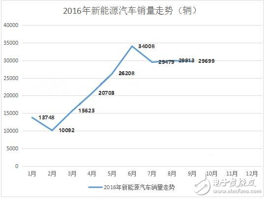 九月销量曝光，纯电动车PK混合动力车谁才是主宰