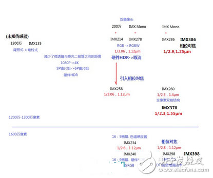 imx传感器怎么样