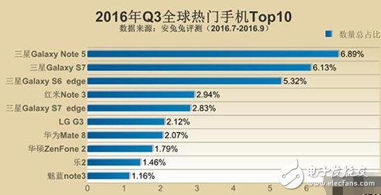 三星Note5与红米Note3夺最佳人气奖，哪些硬件配置最吸粉？