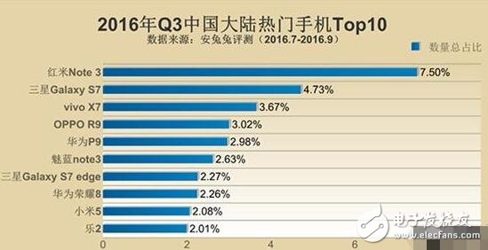 三星Note5与红米Note3夺最佳人气奖，哪些硬件配置最吸粉？