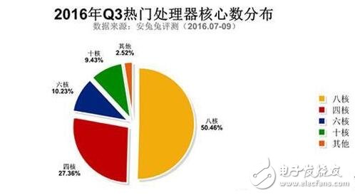 三星Note5与红米Note3夺最佳人气奖，哪些硬件配置最吸粉？