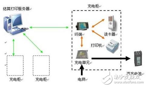 电动汽车充电解决方案框图