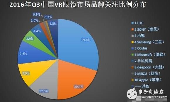 解析VR硬件排行榜，井喷式的发展缔造下个“红海”