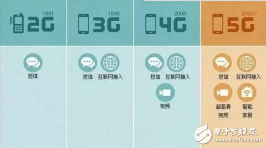 5G到底什么时候来，以及，它究竟能给我们带来什么？