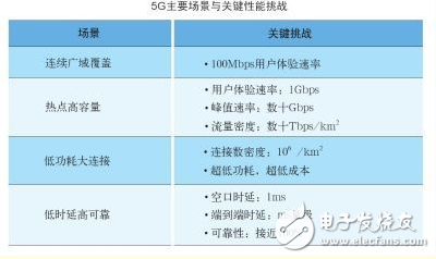 5G到底什么时候来，以及，它究竟能给我们带来什么？