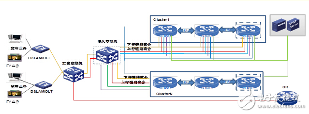 城域网汇聚POP点引入vBRAS，舒缓宽带压力