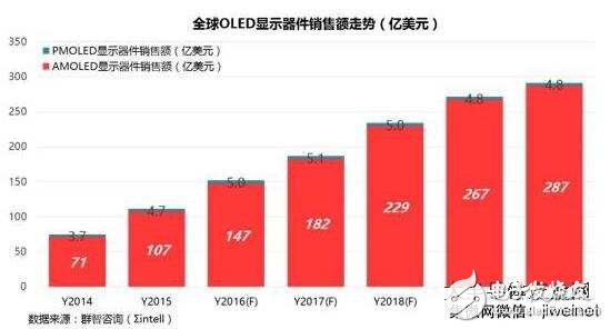 全球OLED显示器件及产线投资情况分析