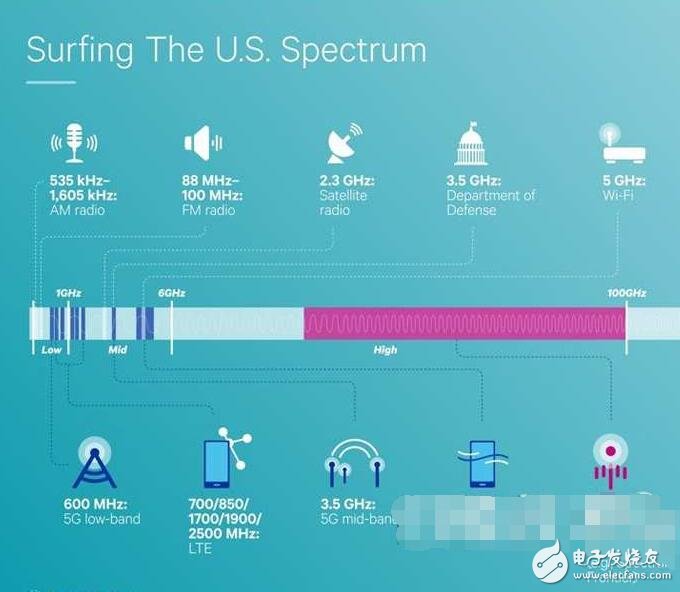 高通介绍美国的5G用频段动向