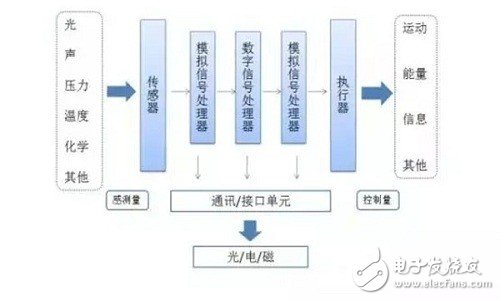 微机电系统