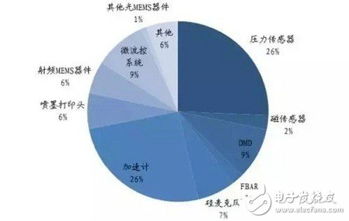 微机电系统