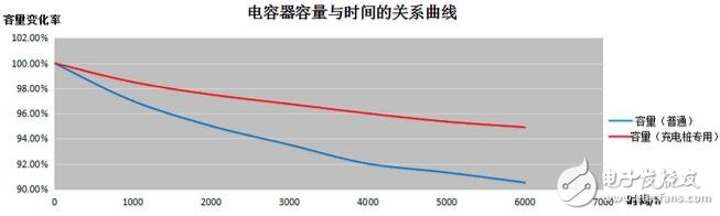 确保降低直流充电桩电源模块的输出纹波