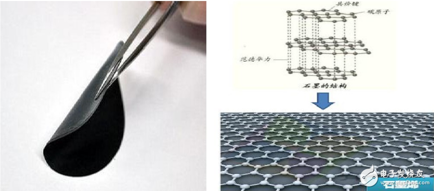 石墨烯的前世今生以及特性在现实中的应用