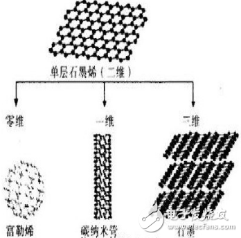 石墨烯的前世今生以及特性在现实中的应用