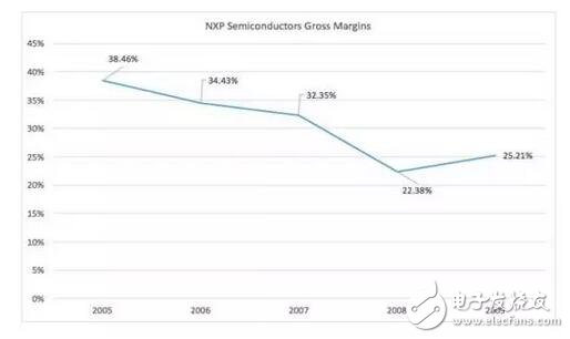 深入解析NXP的步步为营环抱高通，原起飞利浦