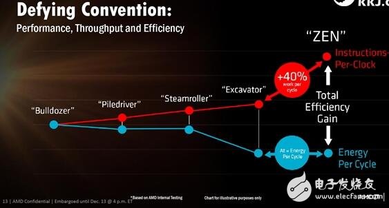 逆袭Intel在眼前！AMD Zen五大智能技术打败Intel指日可待