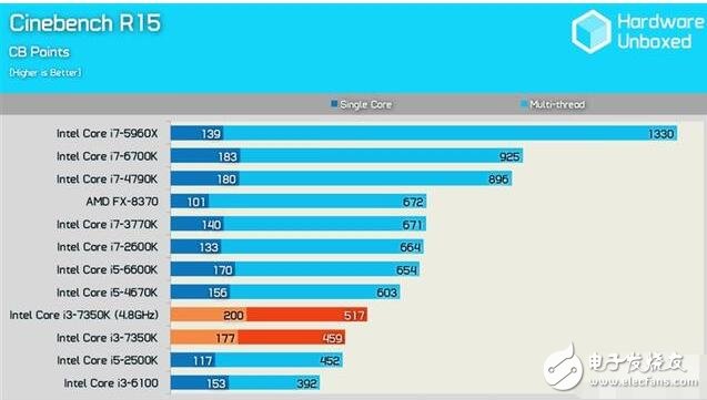 英特尔i3-7350K评测：最强14nm小钢炮的逆袭！