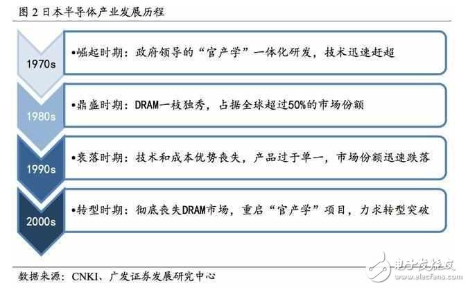 深度解析日本半导体产业：90年代的衰落之谜，现阶段如何重新转型？