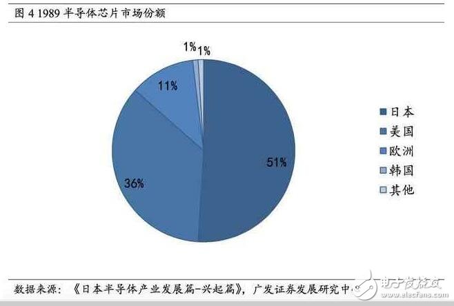 深度解析日本半导体产业：90年代的衰落之谜，现阶段如何重新转型？