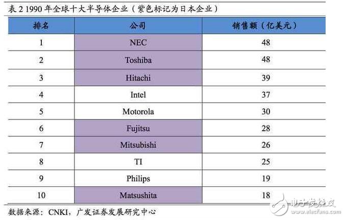 深度解析日本半导体产业：90年代的衰落之谜，现阶段如何重新转型？