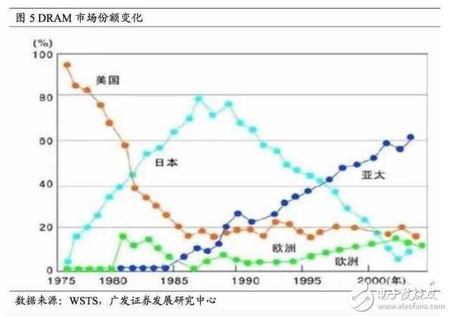 深度解析日本半导体产业：90年代的衰落之谜，现阶段如何重新转型？