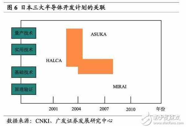 深度解析日本半导体产业：90年代的衰落之谜，现阶段如何重新转型？