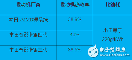 插电式混动核心技术解析：零部件价格和里程需求增加之矛盾