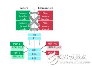 2017年一定要关注ARM这三大技术