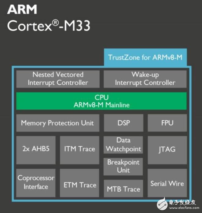 2017年一定要关注ARM这三大技术