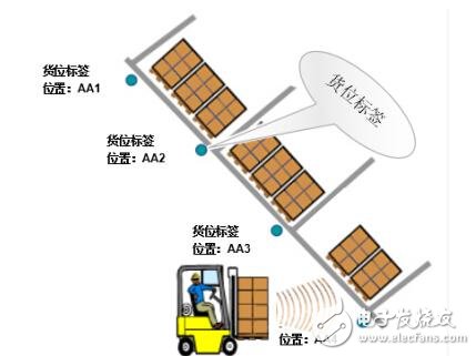 “物联网+仓储”吹响智慧物流的号角