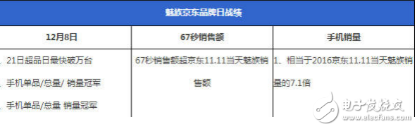 魅蓝Note 5成近期最热的千元机，近6万评论！