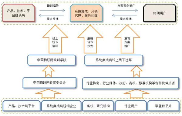 中国物联网产业应用联盟即将发起成立，目标帮助5000家系统集成商应用落地 