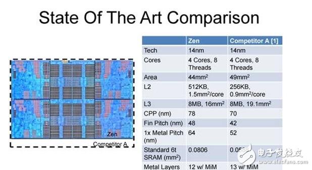 AMD Zen底层架构大揭秘，有望挑战Intel