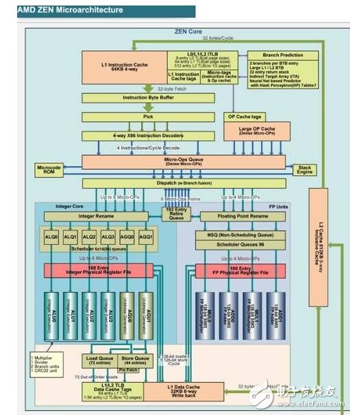 AMD Zen底层架构大揭秘，有望挑战Intel