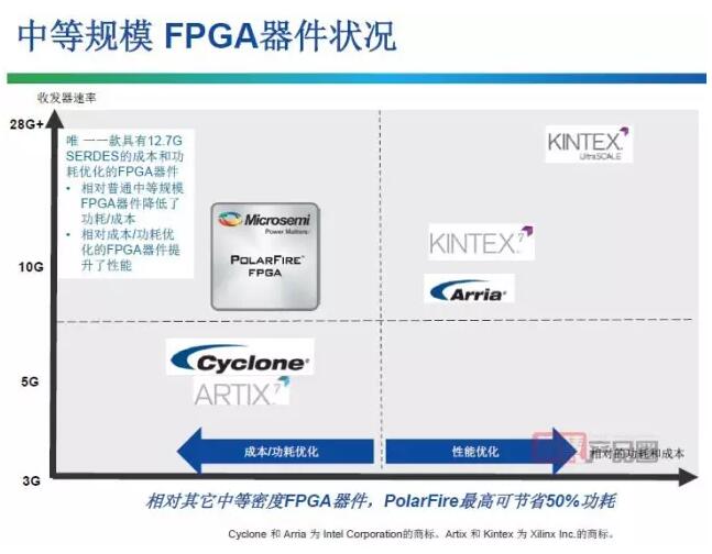 PolarFire FPGA