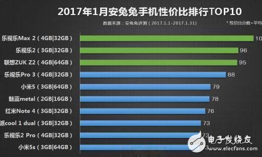 1月手机性价比排行，华为的销量太惊讶了！