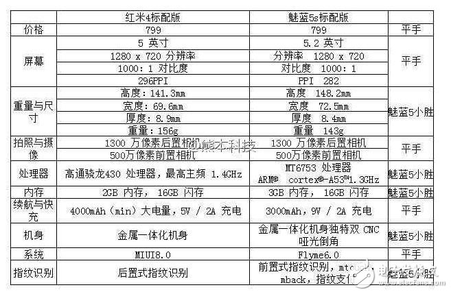 799的魅蓝5s吊打799的红米4标配版