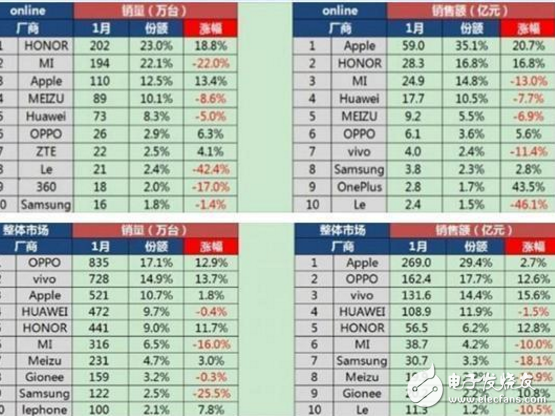 1月智能手机销量OPPO最多，苹果微涨，小米三星却遭淘汰！