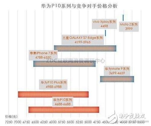 华为P10系列将高端进行到底，价格血拼苹果三星