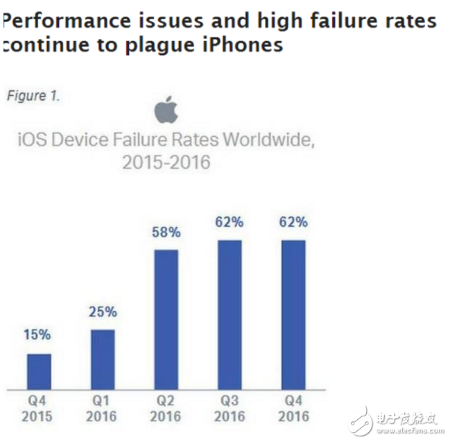 iOS不如Android可靠？别不信，数据告诉你这是真的！