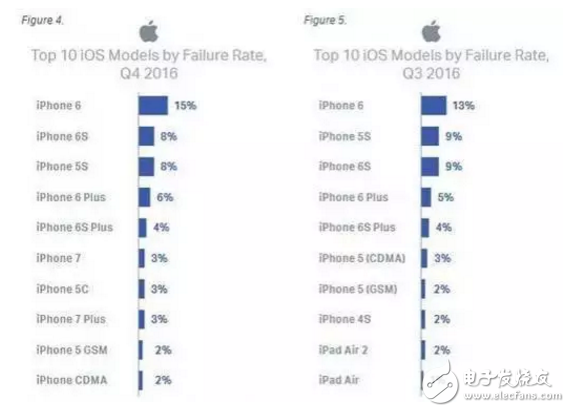 iOS不如Android可靠？别不信，数据告诉你这是真的！