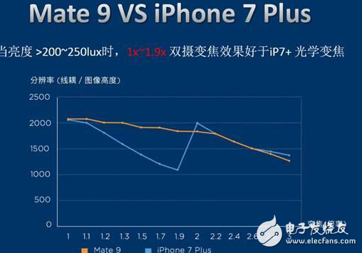 同为双摄手机，iPhone 7 Plus和Mate 9的差别究竟在何处?