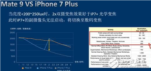 同为双摄手机，iPhone 7 Plus和Mate 9的差别究竟在何处?