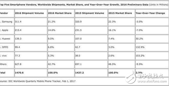 苹果热潮已经过去了吗？iPhone 7都在降价了