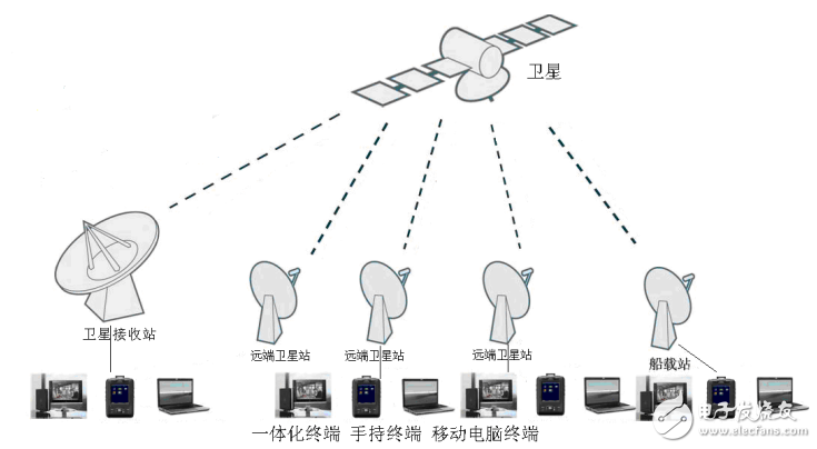 卫星通信