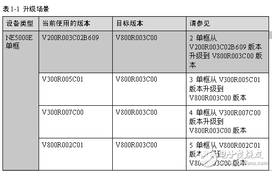 NE5000E V800R003C00 升级指导书(CLI)