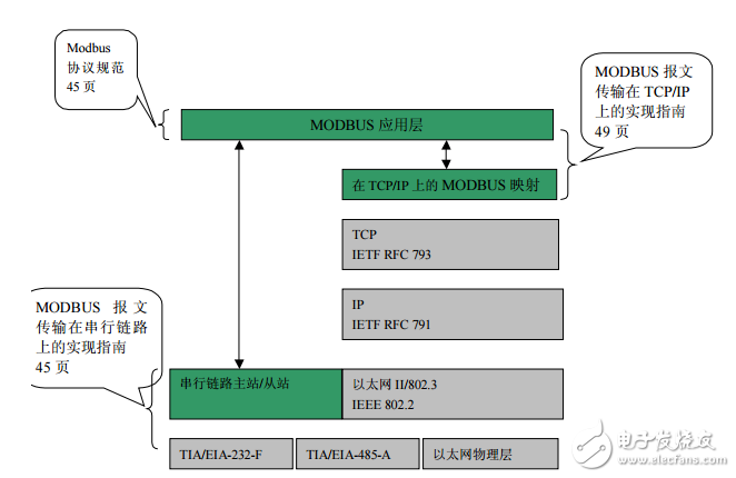 eetop.cn_Modbus协议中文版(GB)