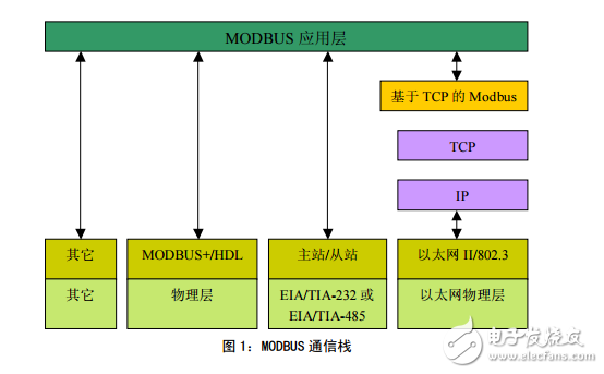 eetop.cn_Modbus协议中文版(GB)